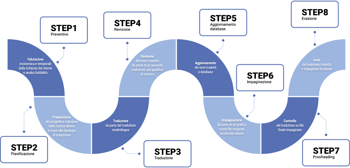 Workflow vertalingen