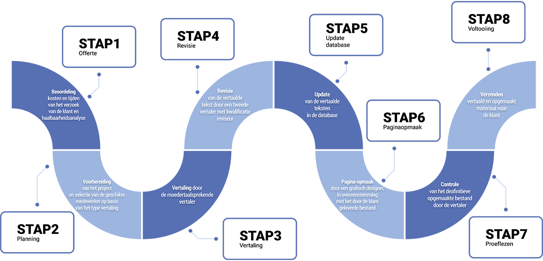 Workflow vertalingen