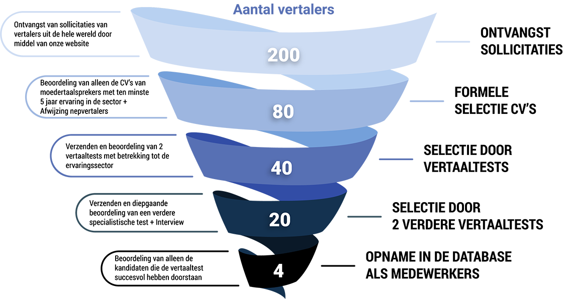 Vertaalproces